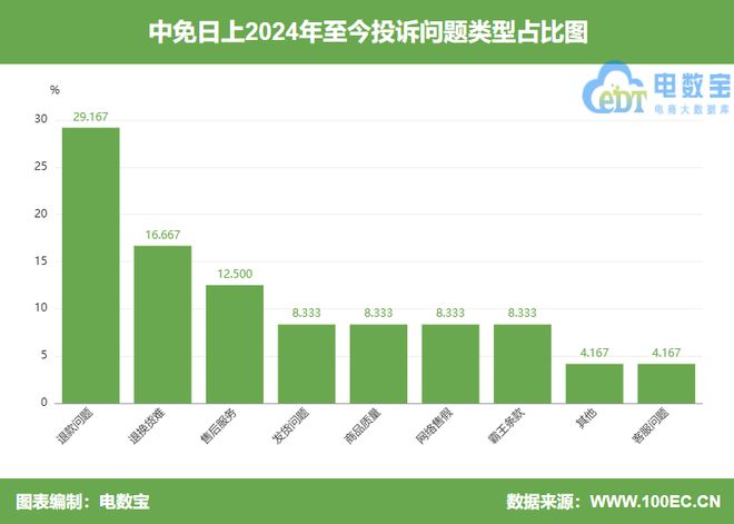 上”售卖三无护肤品 拒绝退货退款j9国际站登录用户投诉“中免日(图5)