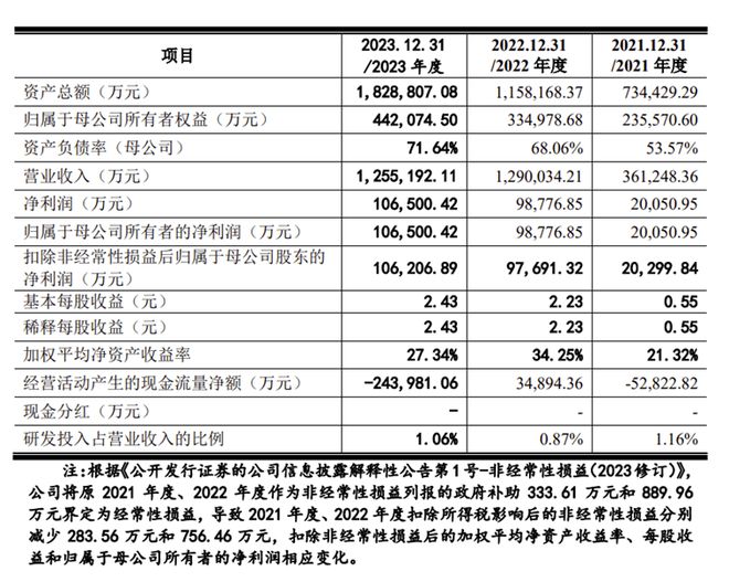 1年未果又一光伏企业终止IPO！九游会网站拟募资50亿提交注册超(图3)