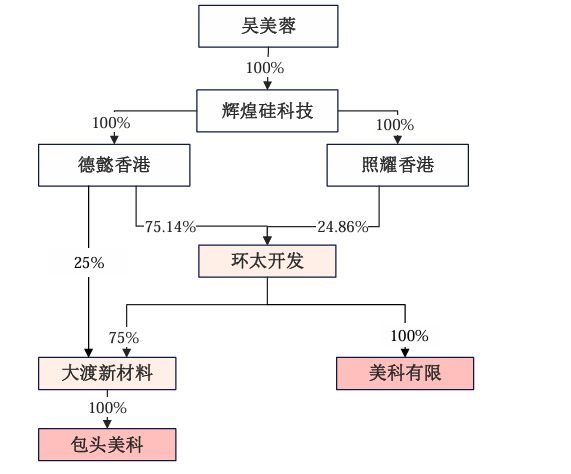 1年未果又一光伏企业终止IPO！九游会网站拟募资50亿提交注册超(图10)