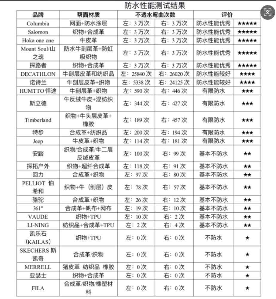 5款登山鞋：超半数不防水部分涉嫌虚假宣传j9九游会真人游戏第一广东消委会测评2(图2)