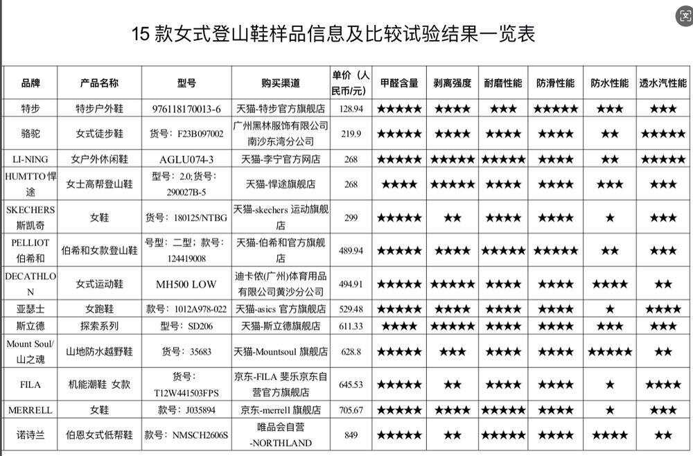 5款登山鞋：超半数不防水部分涉嫌虚假宣传j9九游会真人游戏第一广东消委会测评2(图3)