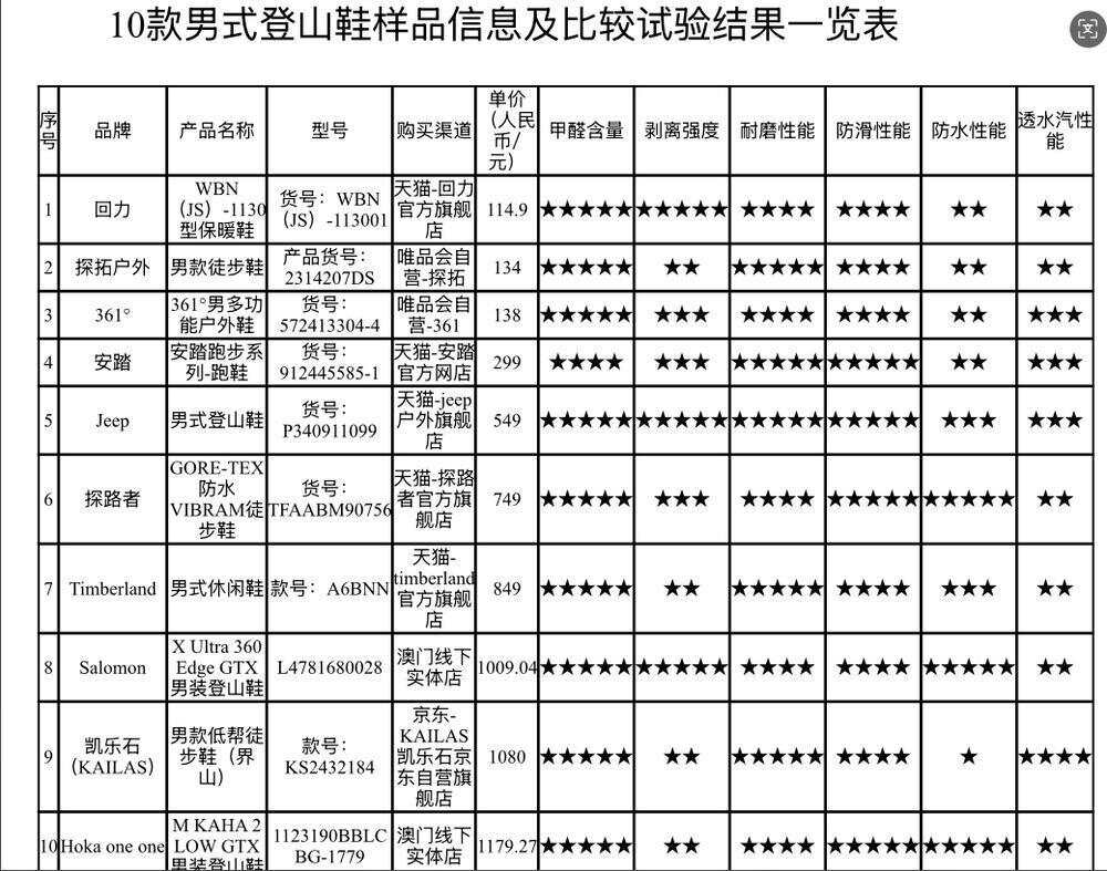 5款登山鞋：超半数不防水部分涉嫌虚假宣传j9九游会真人游戏第